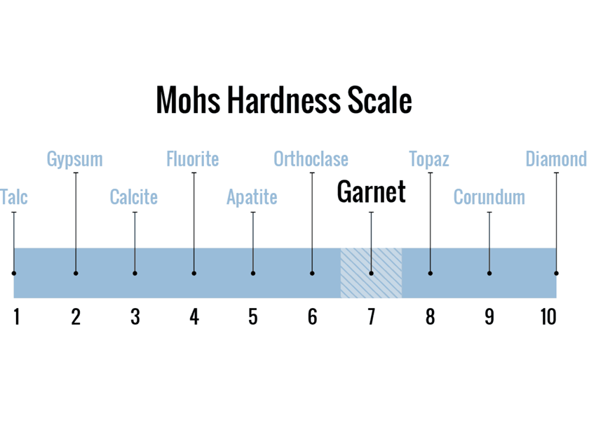 Garnet Hardnes On Mohs